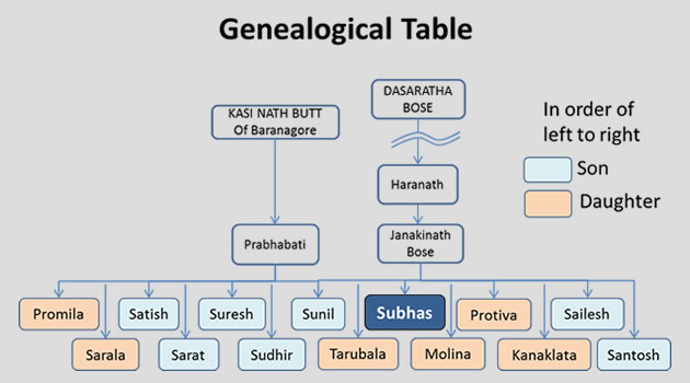 Genealogical Table